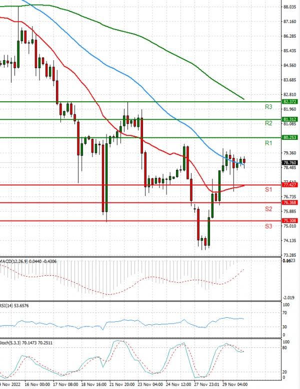 Crude Oil Analysis Technical analysis 30/11/2022